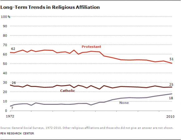 religious affiliation trend chart
