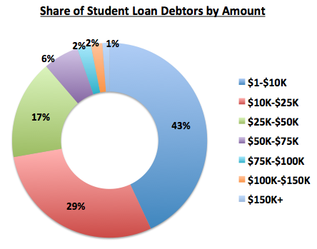 Student Loan Debt Graph
