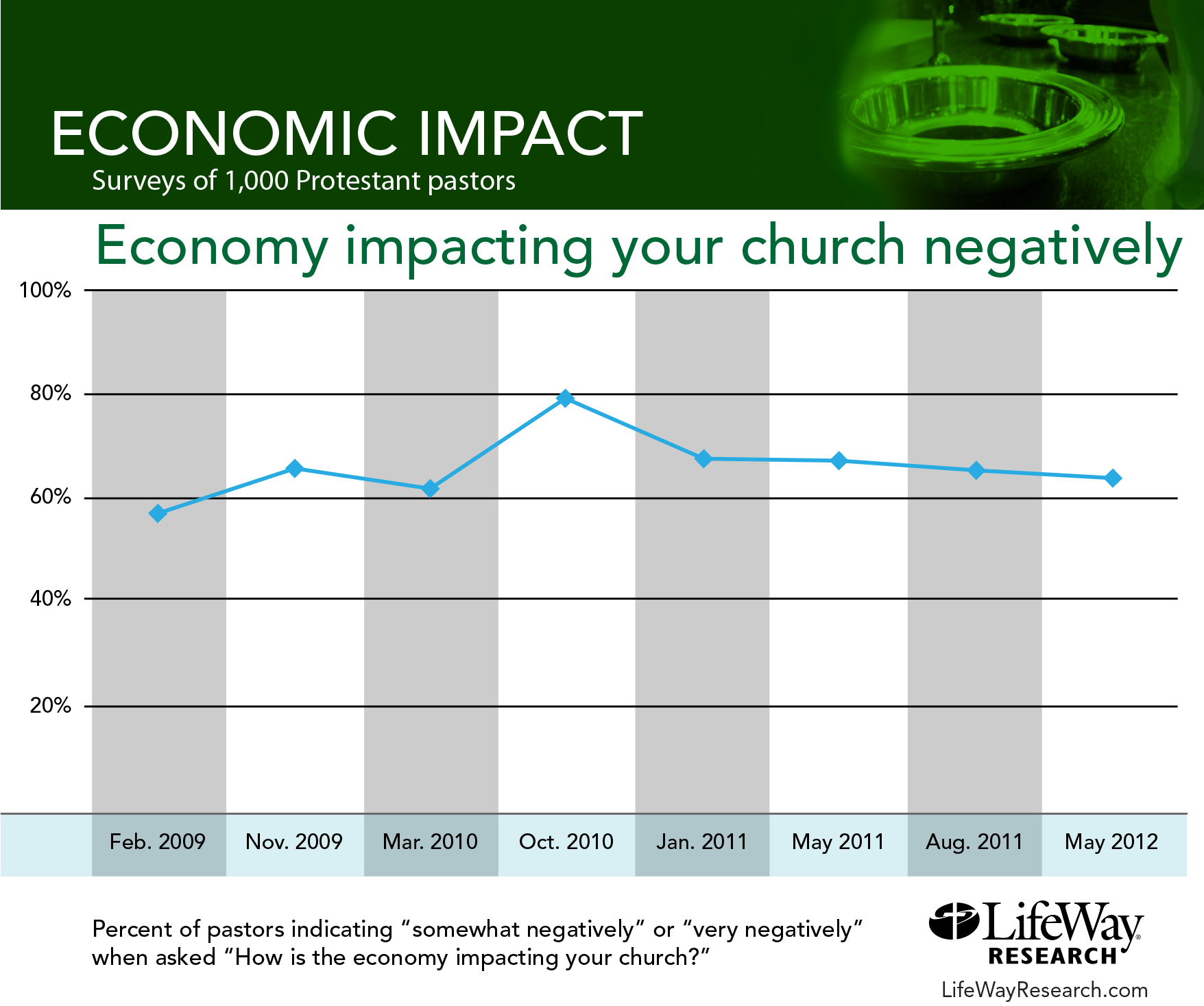 Is the economy impacting your churches negatively?