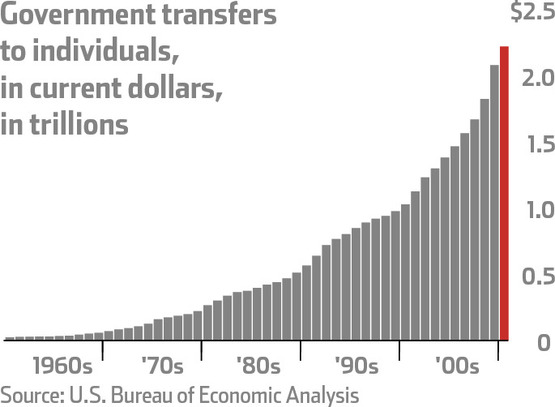 government transfers payments to individuals