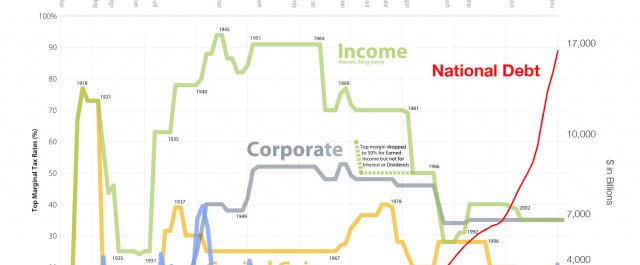tax debt gdp graph