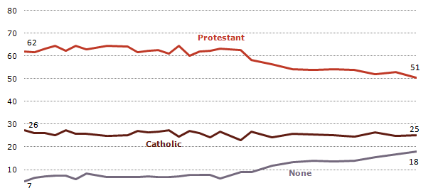 religious affiliation trend chart