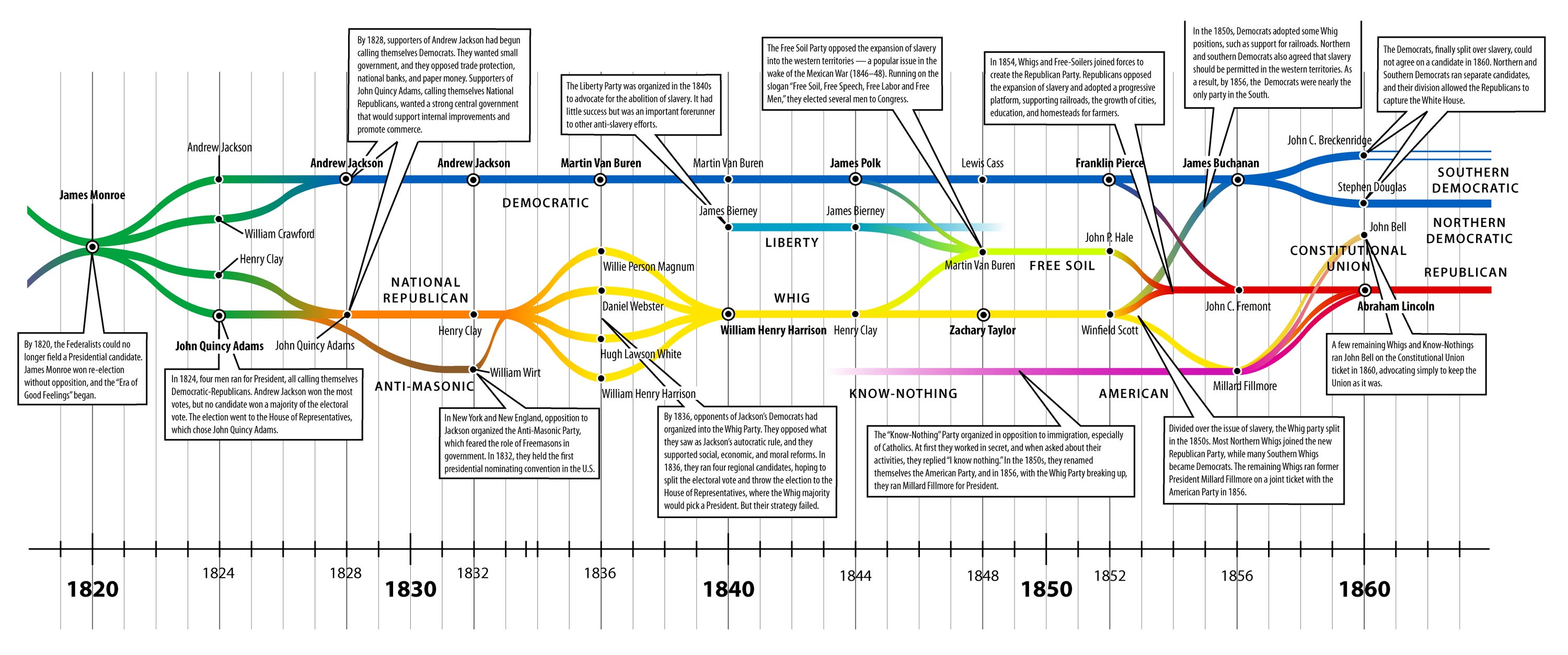 American History Timeline Chart