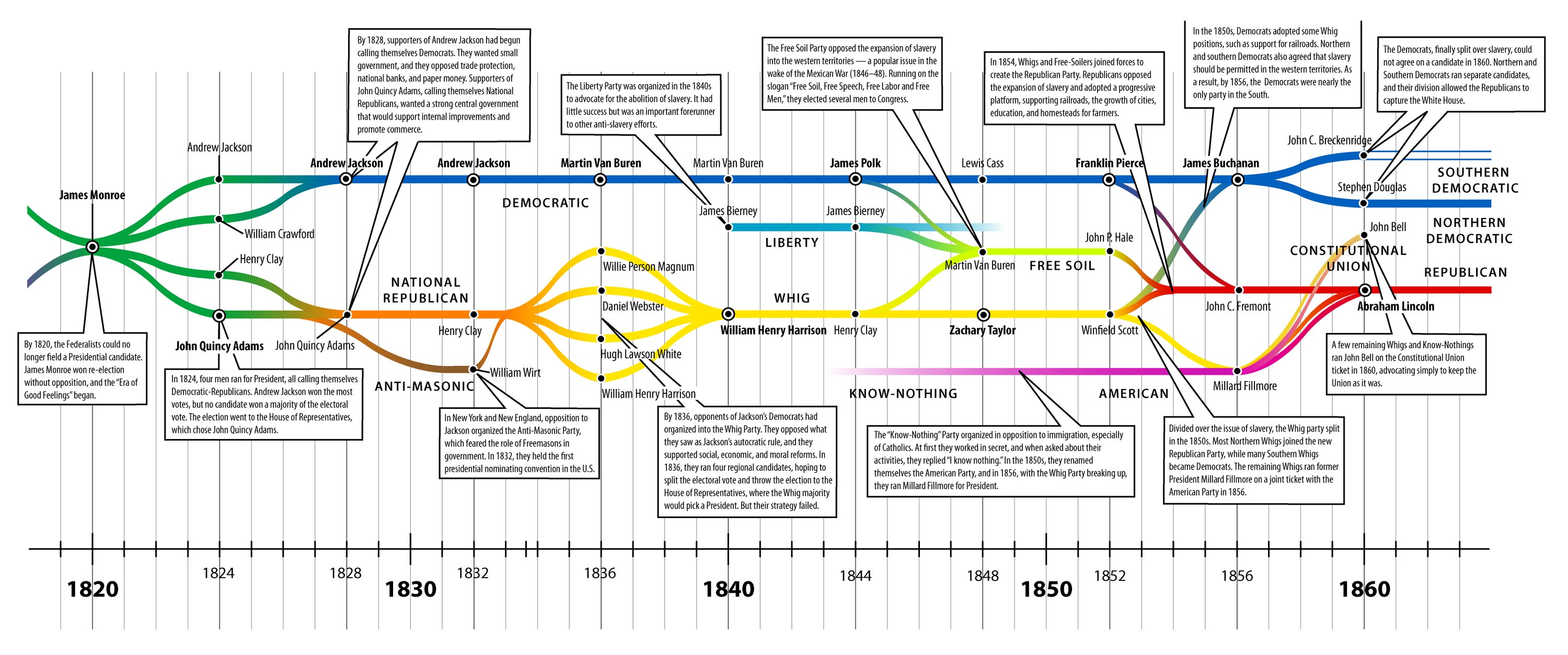 History Of Us Political Parties Chart